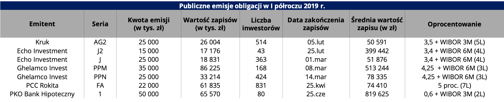 tab obligacje 